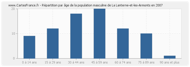 Répartition par âge de la population masculine de La Lanterne-et-les-Armonts en 2007